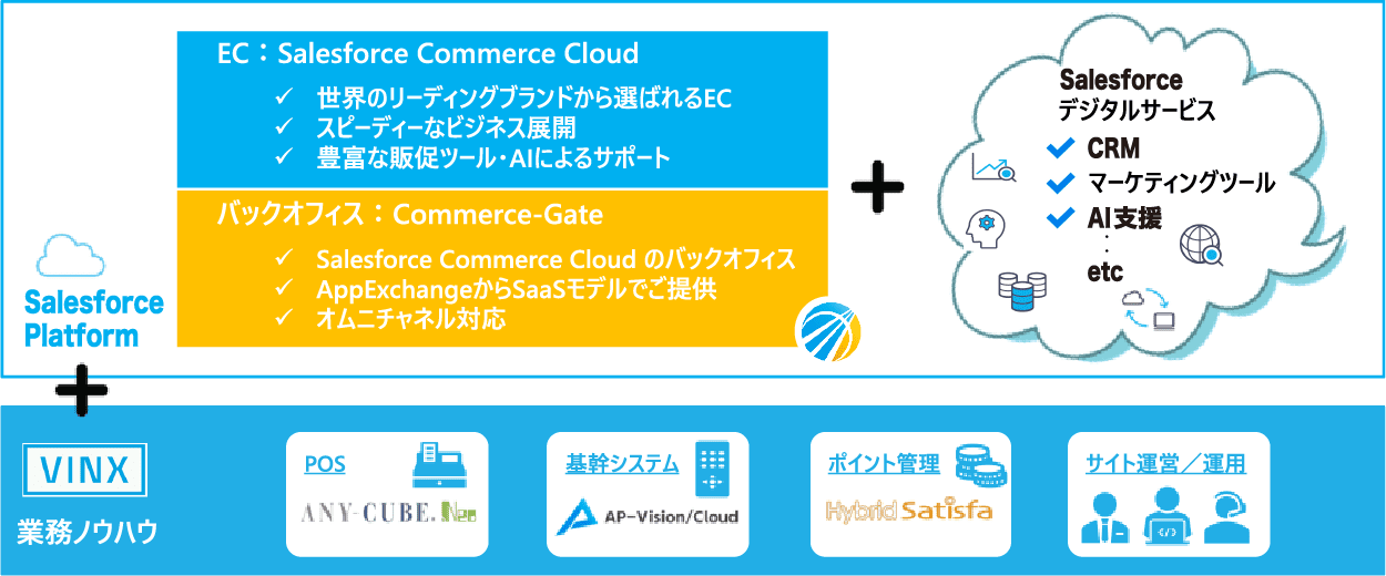 Commerce-Gateの構成図